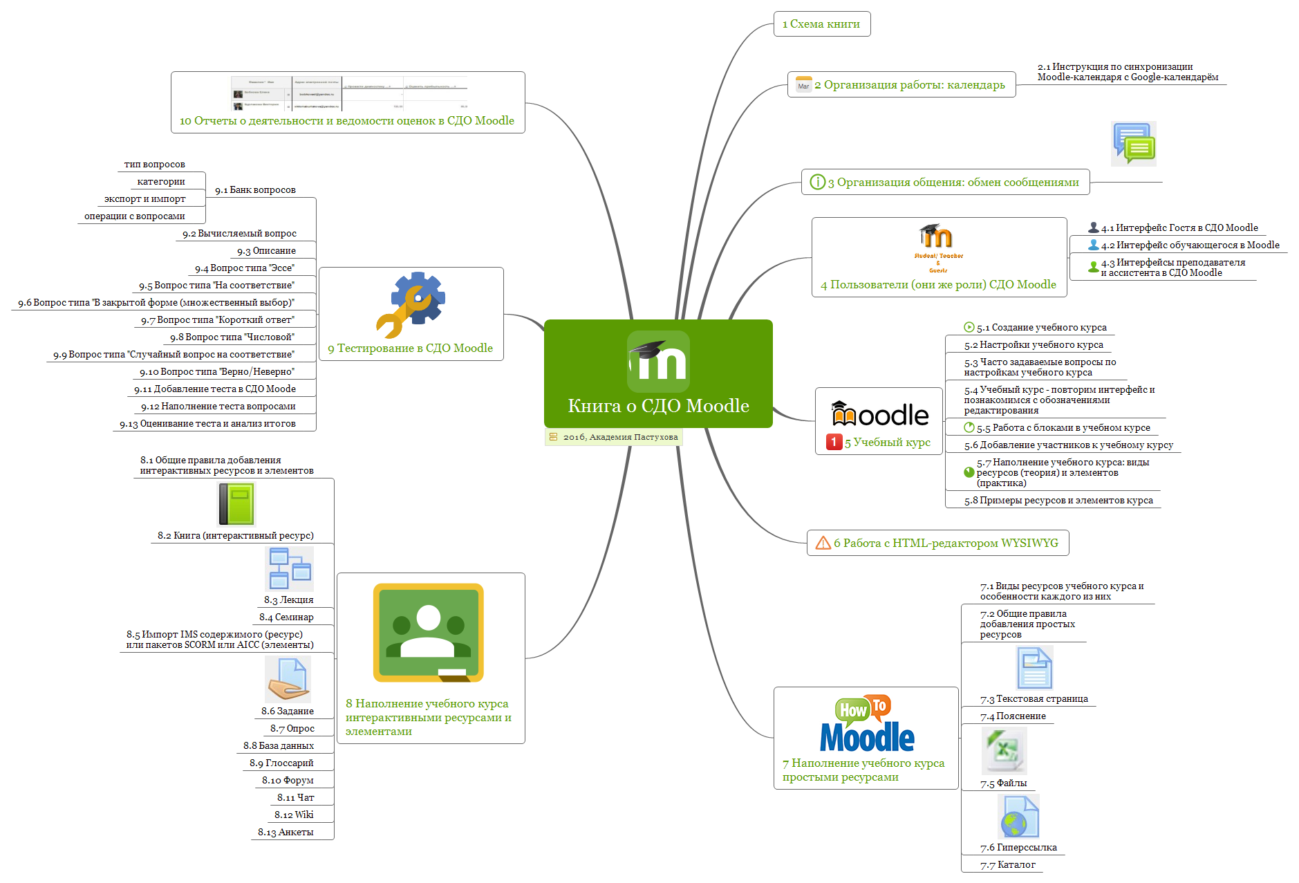 Moodle учебные планы